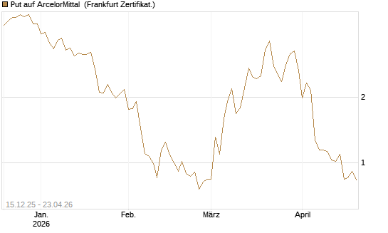 Put auf ArcelorMittal [Vontobel] Chart
