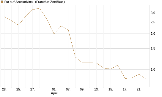 Put auf ArcelorMittal [Vontobel] Chart