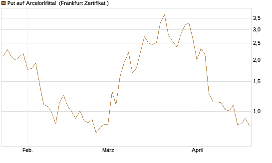 Put auf ArcelorMittal [Vontobel] Chart
