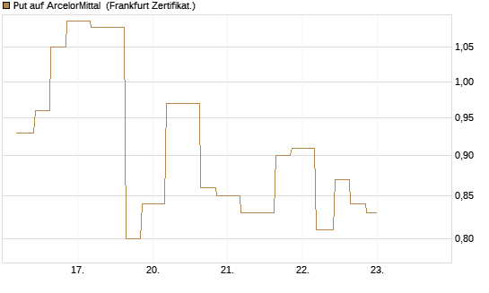 Put auf ArcelorMittal [Vontobel] Chart