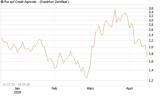 Put auf Credit Agricole [Vontobel] Chart