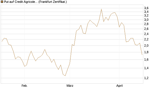 Put auf Credit Agricole [Vontobel] Chart