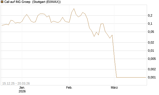 Call auf ING Groep [Vontobel] Chart
