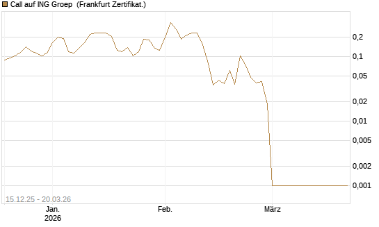 Call auf ING Groep [Vontobel] Chart