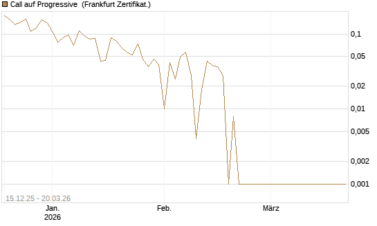 Call auf Progressive [Vontobel] Chart