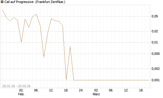 Call auf Progressive [Vontobel] Chart