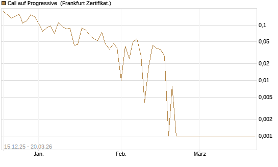 Call auf Progressive [Vontobel] Chart