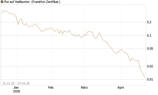 Put auf Halliburton [Vontobel] Chart