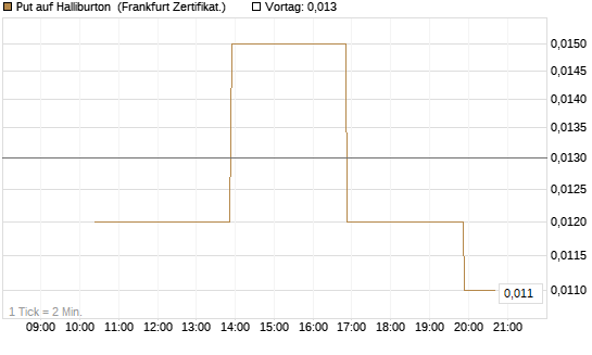 Put auf Halliburton [Vontobel] Chart