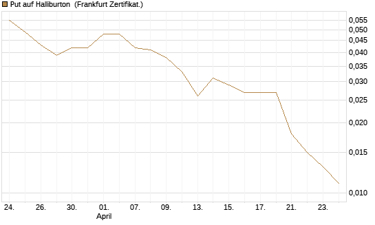 Put auf Halliburton [Vontobel] Chart