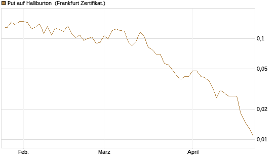 Put auf Halliburton [Vontobel] Chart