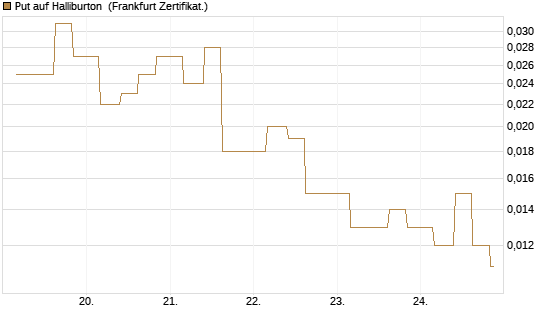 Put auf Halliburton [Vontobel] Chart