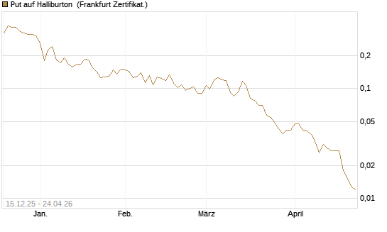 Put auf Halliburton [Vontobel] Chart