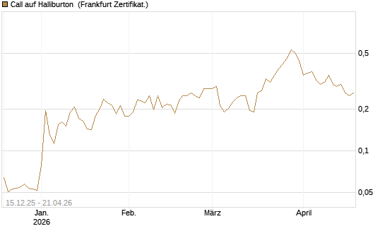 Call auf Halliburton [Vontobel] Chart