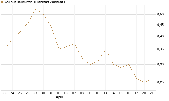 Call auf Halliburton [Vontobel] Chart