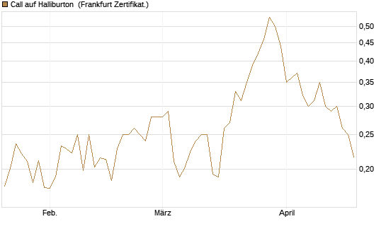 Call auf Halliburton [Vontobel] Chart
