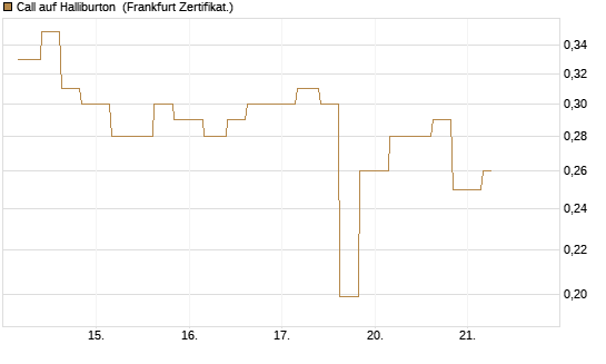 Call auf Halliburton [Vontobel] Chart