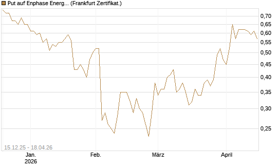 Put auf Enphase Energy [Vontobel] Chart