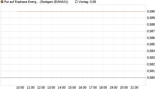 Put auf Enphase Energy [Vontobel] Chart
