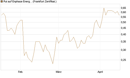 Put auf Enphase Energy [Vontobel] Chart