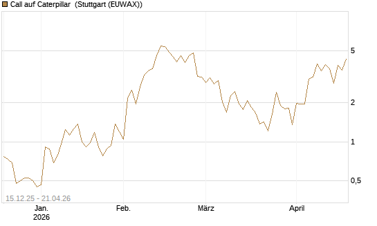 Call auf Caterpillar [J.P. Morgan Structured Products B.V.] Chart
