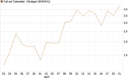 Call auf Caterpillar [J.P. Morgan Structured Products B.V.] Chart