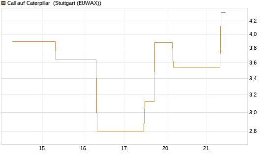 Call auf Caterpillar [J.P. Morgan Structured Products B.V.] Chart
