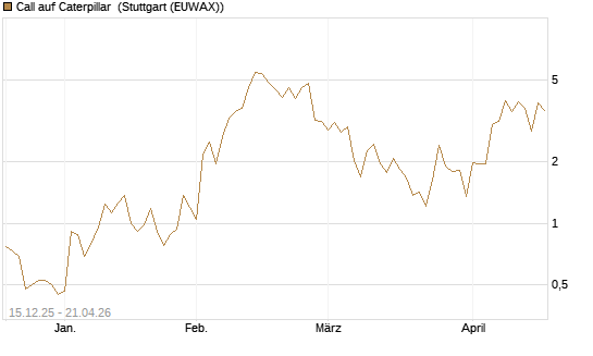 Call auf Caterpillar [J.P. Morgan Structured Products B.V.] Chart