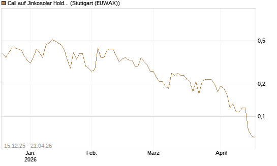 Call auf Jinkosolar Holdings Company Limited [J.P. Morgan Structured Products B.V.] Chart