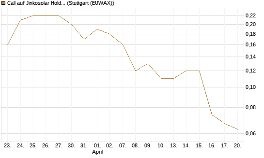 Call auf Jinkosolar Holdings Company Limited [J.P. Morgan Structured Products B.V.] Chart