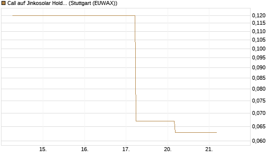 Call auf Jinkosolar Holdings Company Limited [J.P. Morgan Structured Products B.V.] Chart