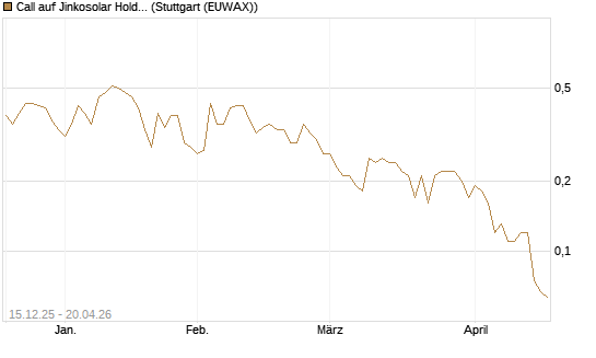 Call auf Jinkosolar Holdings Company Limited [J.P. Morgan Structured Products B.V.] Chart