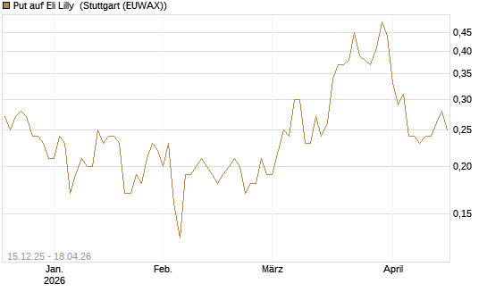 Put auf Eli Lilly [J.P. Morgan Structured Products B.V.] Chart