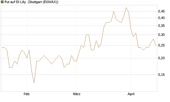 Put auf Eli Lilly [J.P. Morgan Structured Products B.V.] Chart