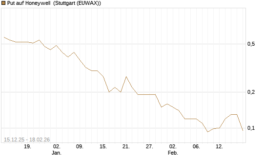 Put auf Honeywell [J.P. Morgan Structured Products B.V.] Chart