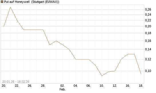 Put auf Honeywell [J.P. Morgan Structured Products B.V.] Chart
