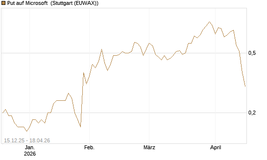 Put auf Microsoft [J.P. Morgan Structured Products B.V.] Chart