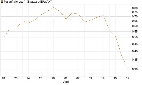Put auf Microsoft [J.P. Morgan Structured Products B.V.] Chart