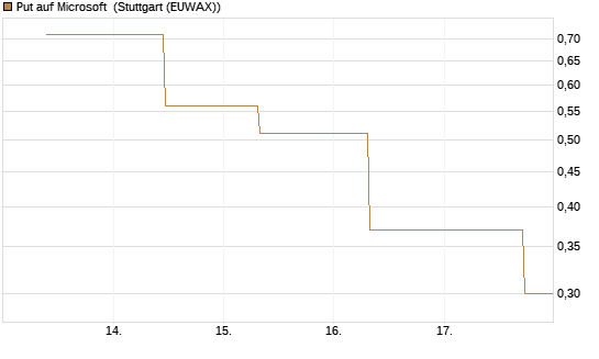 Put auf Microsoft [J.P. Morgan Structured Products B.V.] Chart