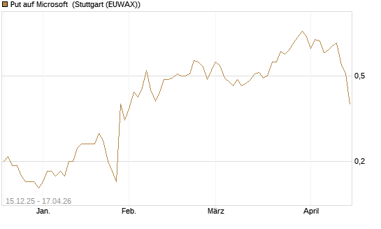 Put auf Microsoft [J.P. Morgan Structured Products B.V.] Chart