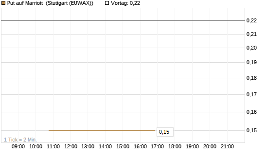 Put auf Marriott [J.P. Morgan Structured Products B.V.] Chart