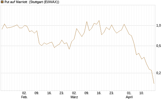 Put auf Marriott [J.P. Morgan Structured Products B.V.] Chart