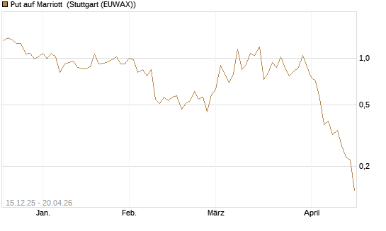 Put auf Marriott [J.P. Morgan Structured Products B.V.] Chart