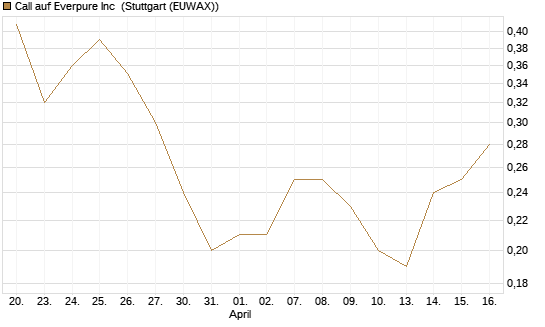 Call auf Everpure Inc [J.P. Morgan Structured Products B.V.] Chart