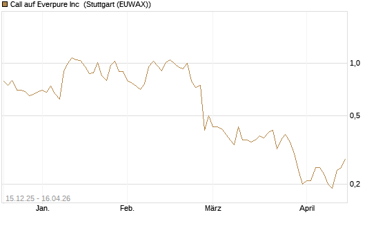 Call auf Everpure Inc [J.P. Morgan Structured Products B.V.] Chart
