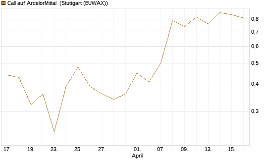 Call auf ArcelorMittal [J.P. Morgan Structured Products B.V.] Chart