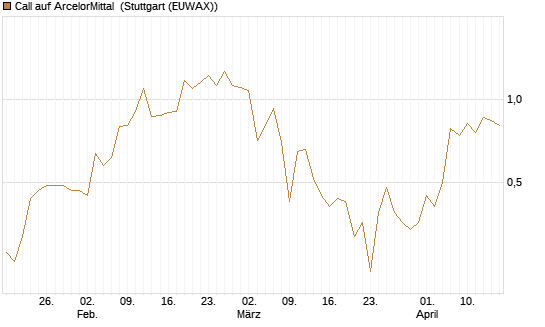 Call auf ArcelorMittal [J.P. Morgan Structured Products B.V.] Chart