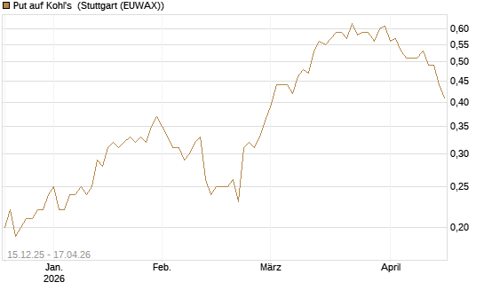 Put auf Kohl's [J.P. Morgan Structured Products B.V.] Chart