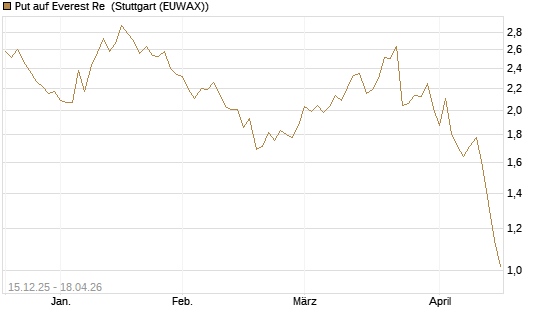Put auf Everest Re [J.P. Morgan Structured Products B.V.] Chart