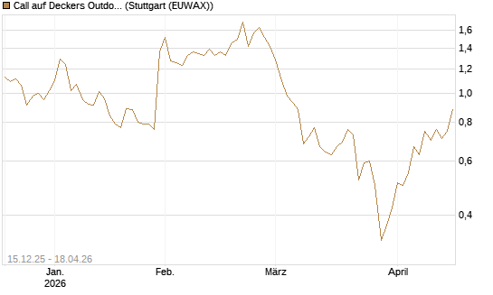 Call auf Deckers Outdoor [J.P. Morgan Structured Products B.V.] Chart
